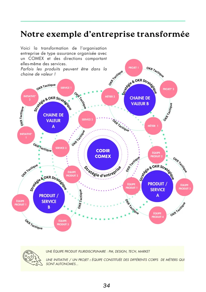 Page du Playbook : exemple d'une galaxie d'entreprise